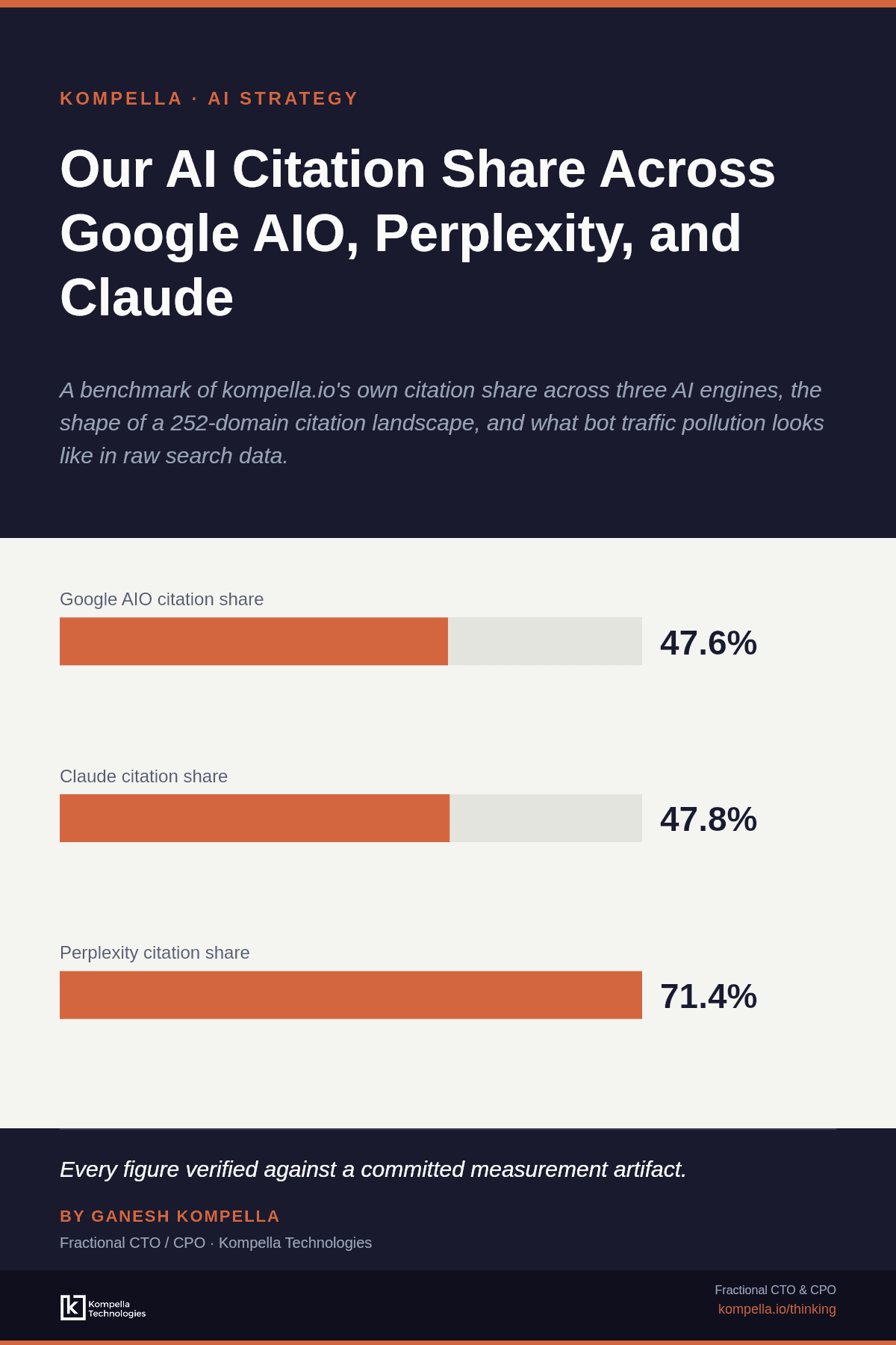 Editorial cover: A benchmark of kompella.io's own citation share across three AI engines, the shape of a 252-domain citation landscape, and what bot traffic pollution looks like in