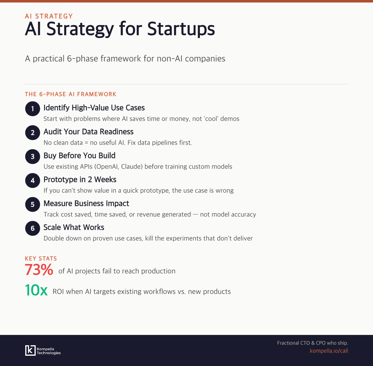 Infographic showing the 6-phase AI strategy framework for startups — from discovery to production at scale