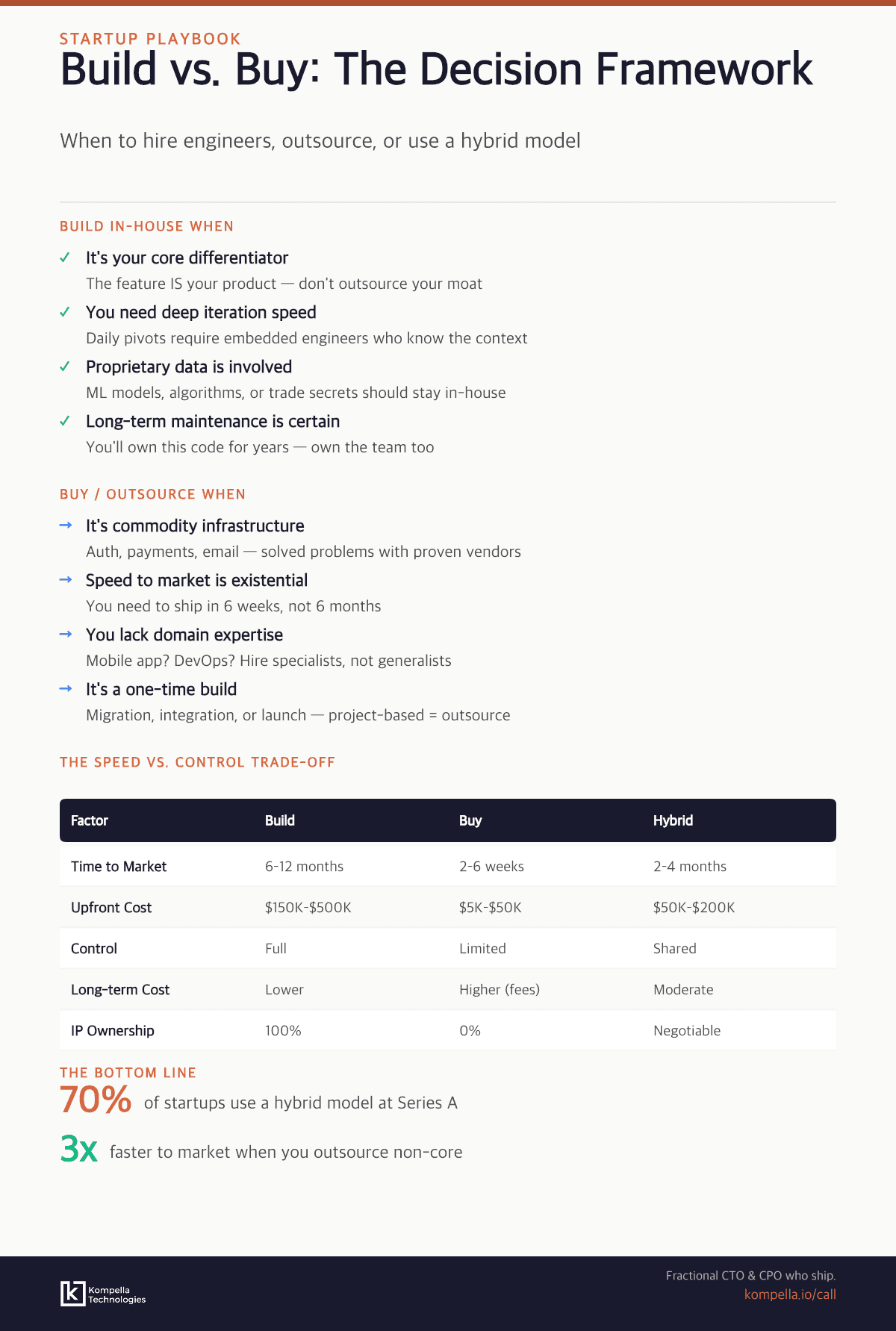 Infographic showing a decision framework for build vs. buy software decisions