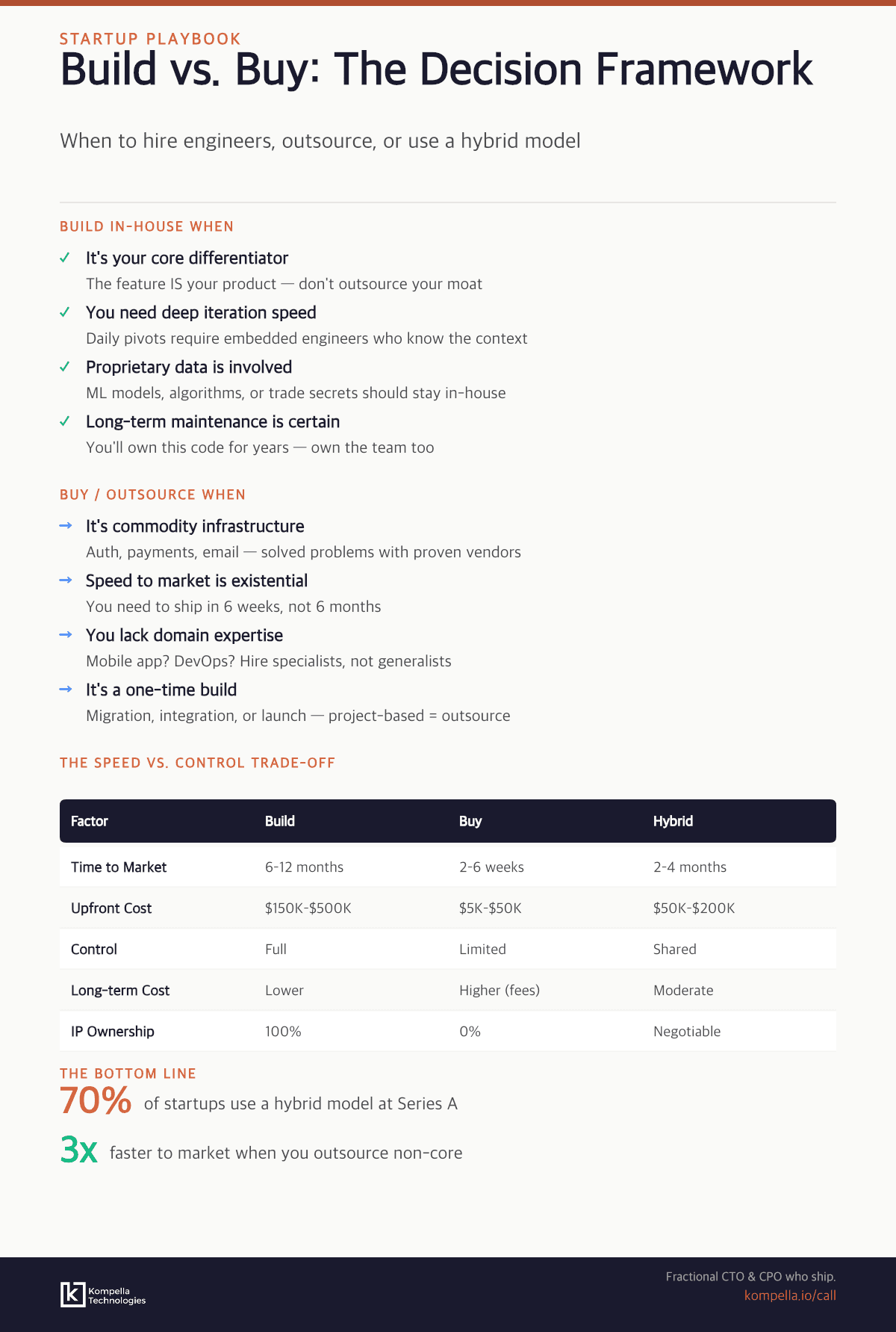 Infographic showing a decision framework for build vs. buy software decisions