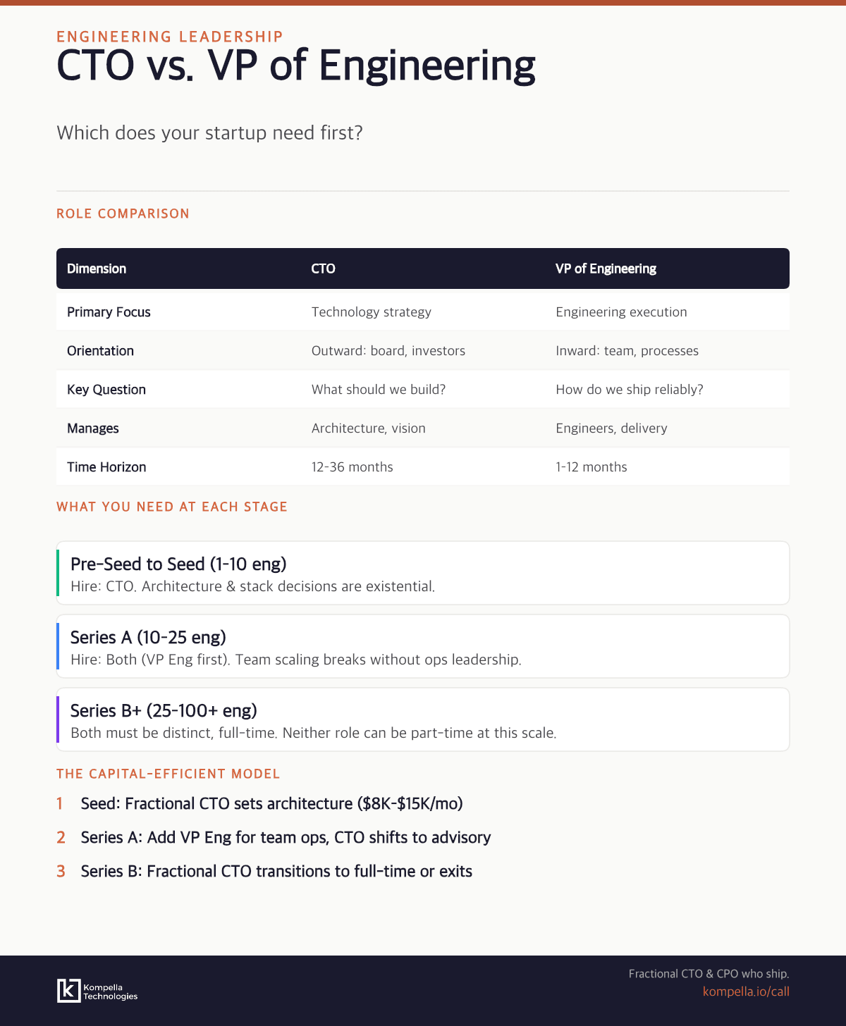 Infographic comparing the CTO and VP of Engineering roles across key dimensions — focus, orientation, responsibilities, and when to hire each