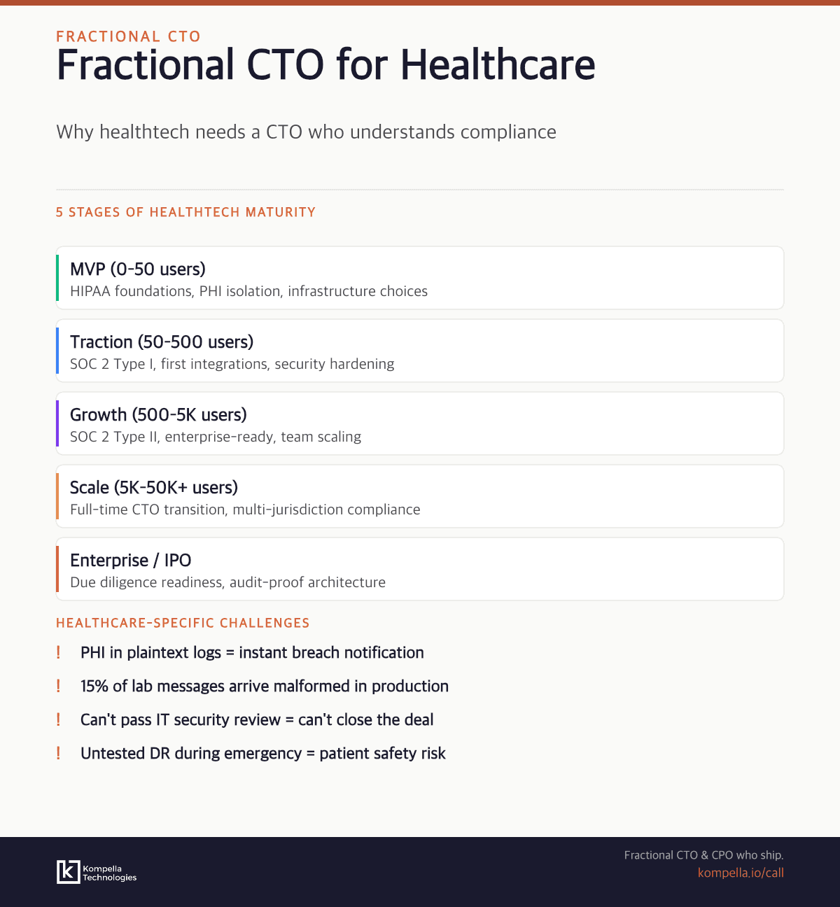 Infographic showing the 5 stages of healthtech maturity and compliance checklist for fractional CTO healthcare engagement