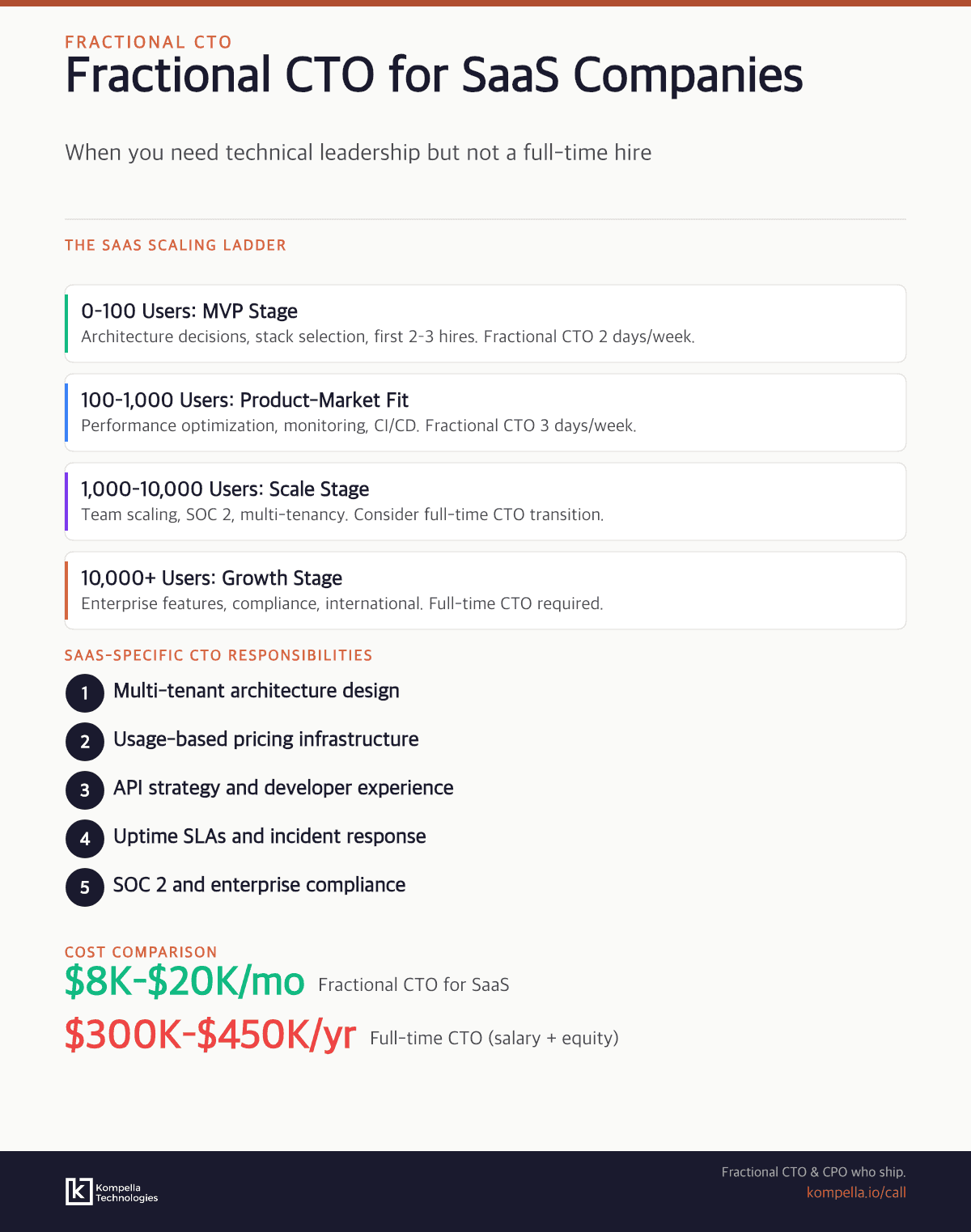 Infographic showing the SaaS scaling ladder and when to engage a fractional CTO