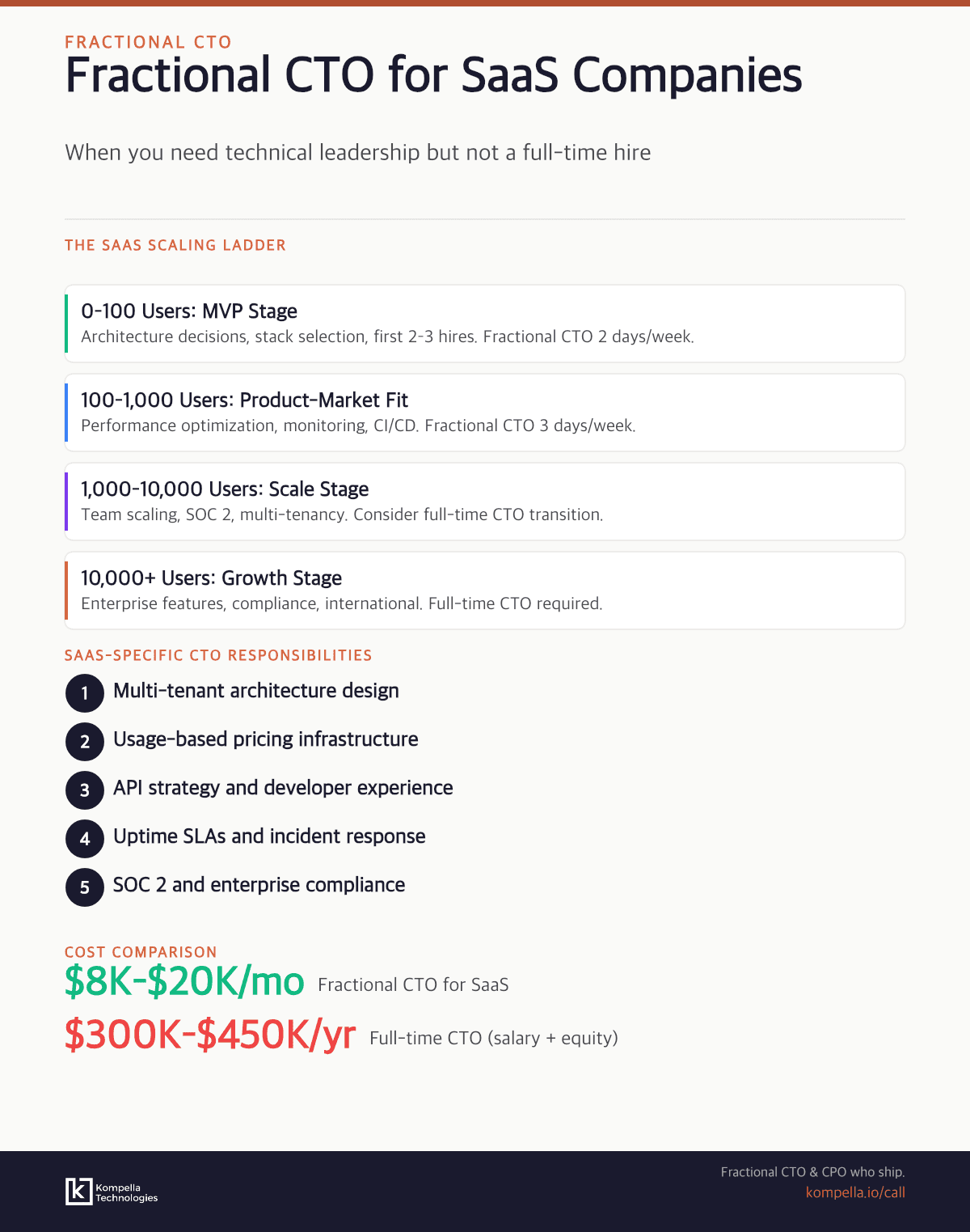 Infographic showing the SaaS scaling ladder and when to engage a fractional CTO