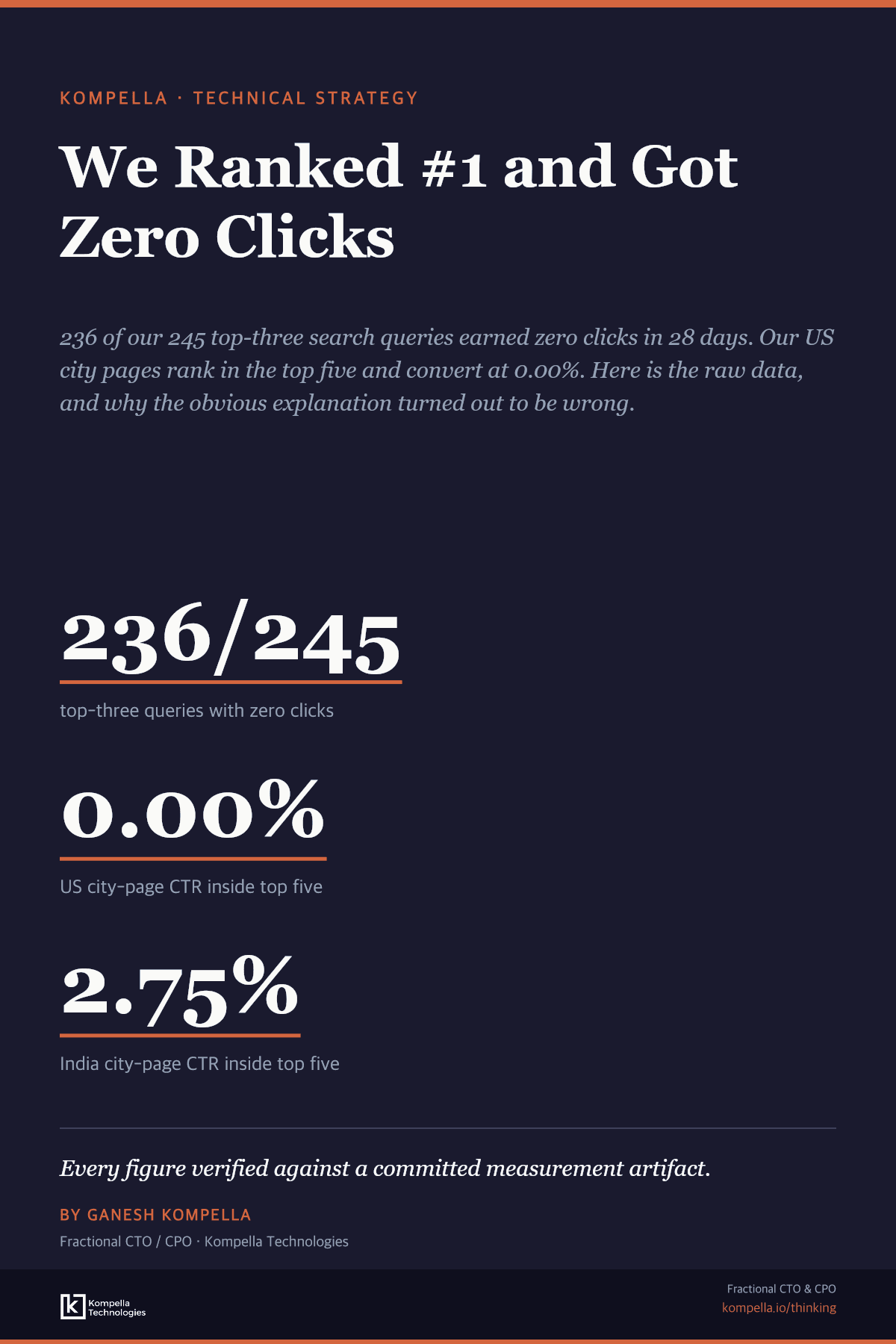 Editorial cover: chart contrasting top-three search positions against zero recorded clicks across US city pages