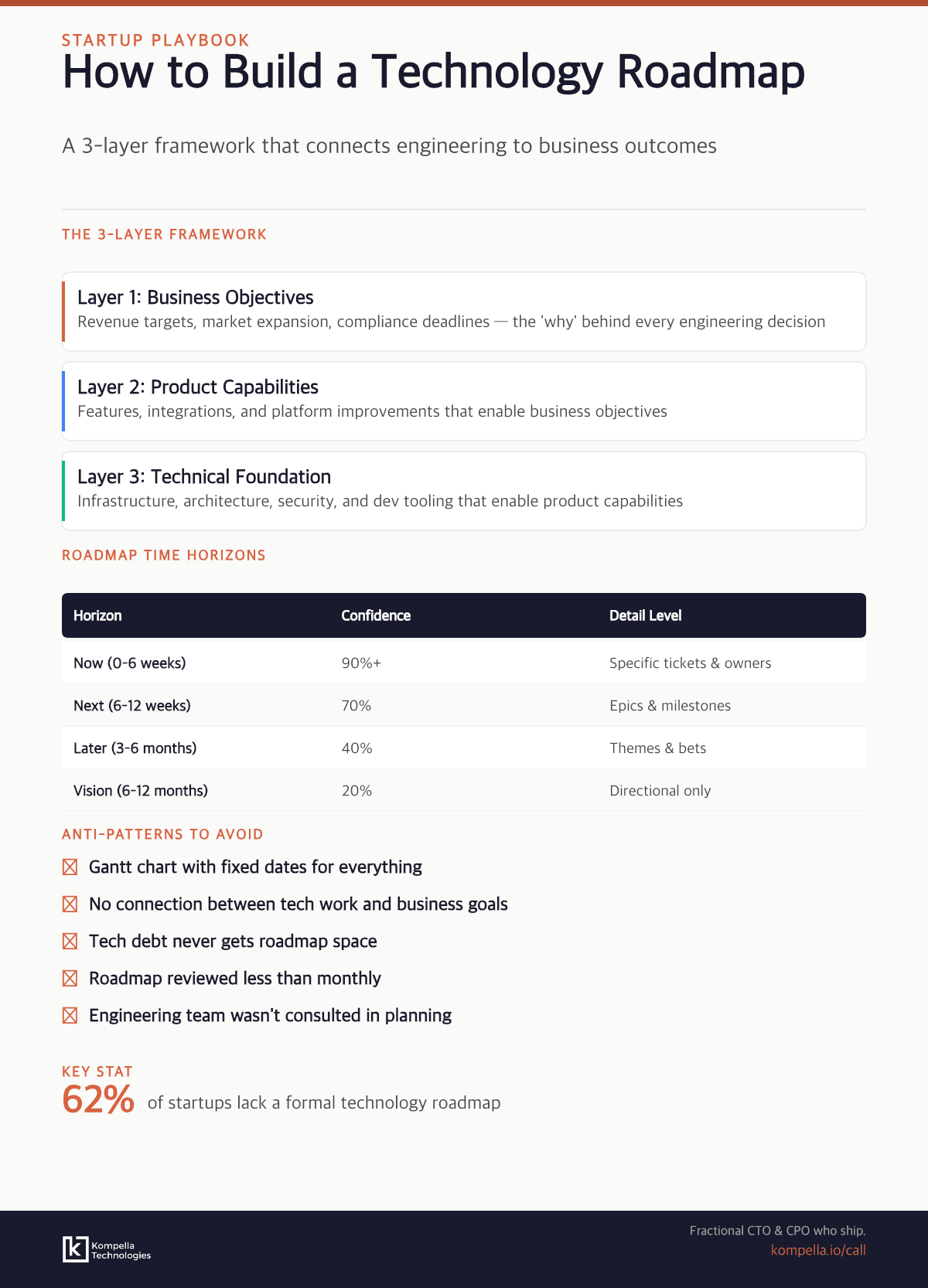 Infographic showing a 3-layer technology roadmap framework for startups