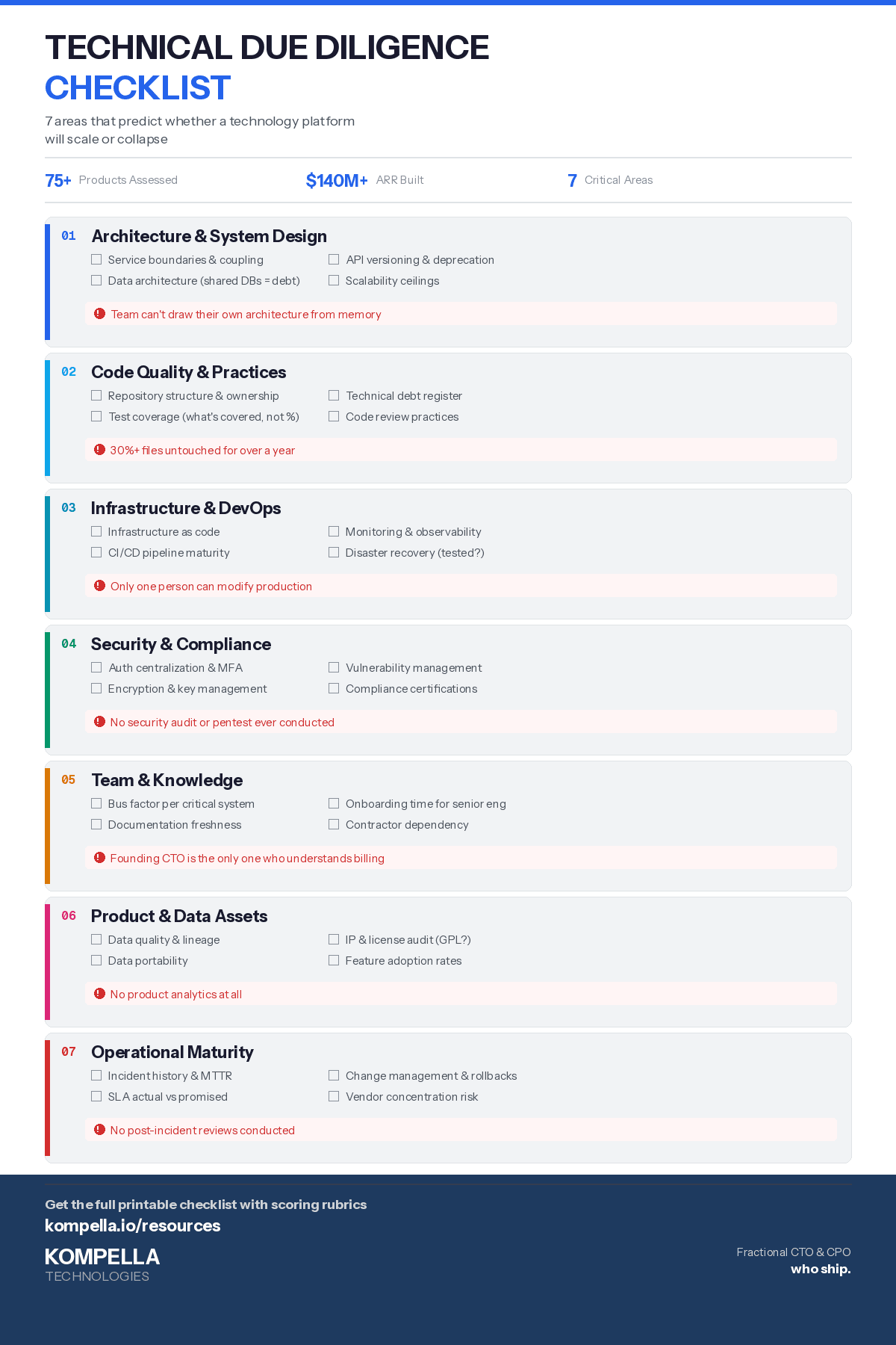 Technical Due Diligence Checklist infographic covering 7 evaluation areas with red flag warnings