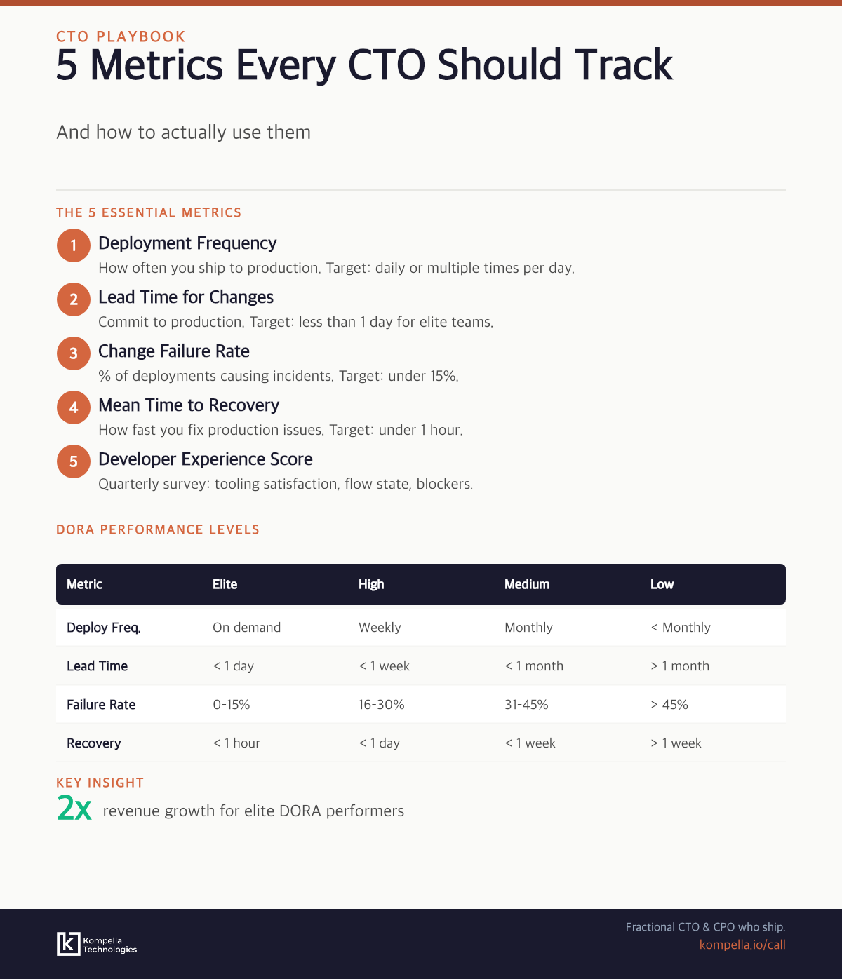 Infographic showing the 5 essential metrics every CTO should track