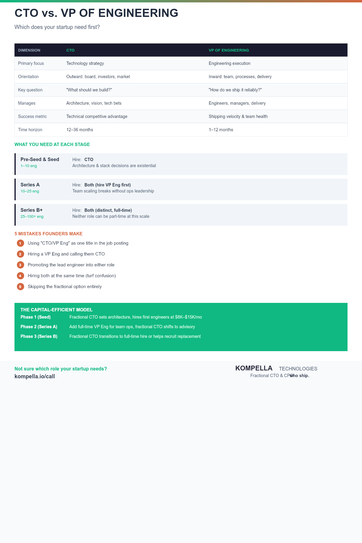 Infographic comparing the CTO and VP of Engineering roles — key dimensions, stage-by-stage hiring guide, common mistakes, and the capital-efficient model