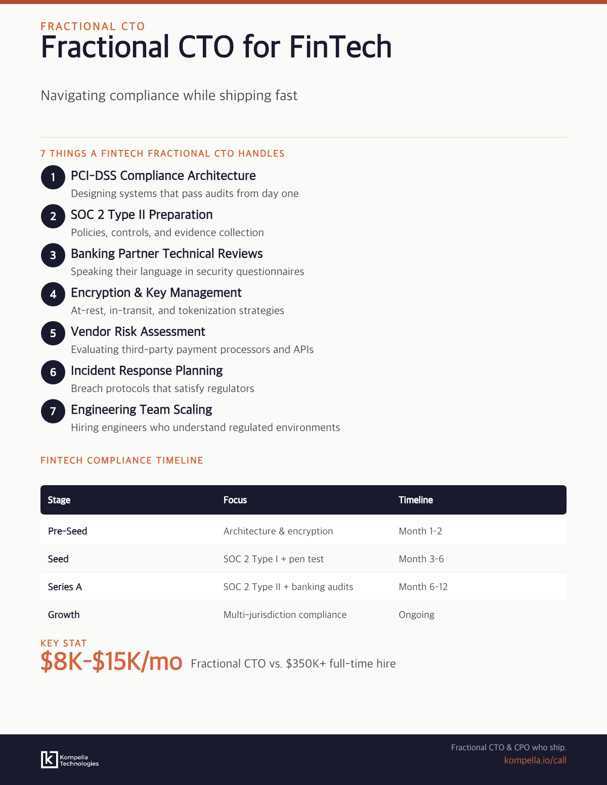 Infographic showing how a fractional CTO handles FinTech compliance and technical leadership