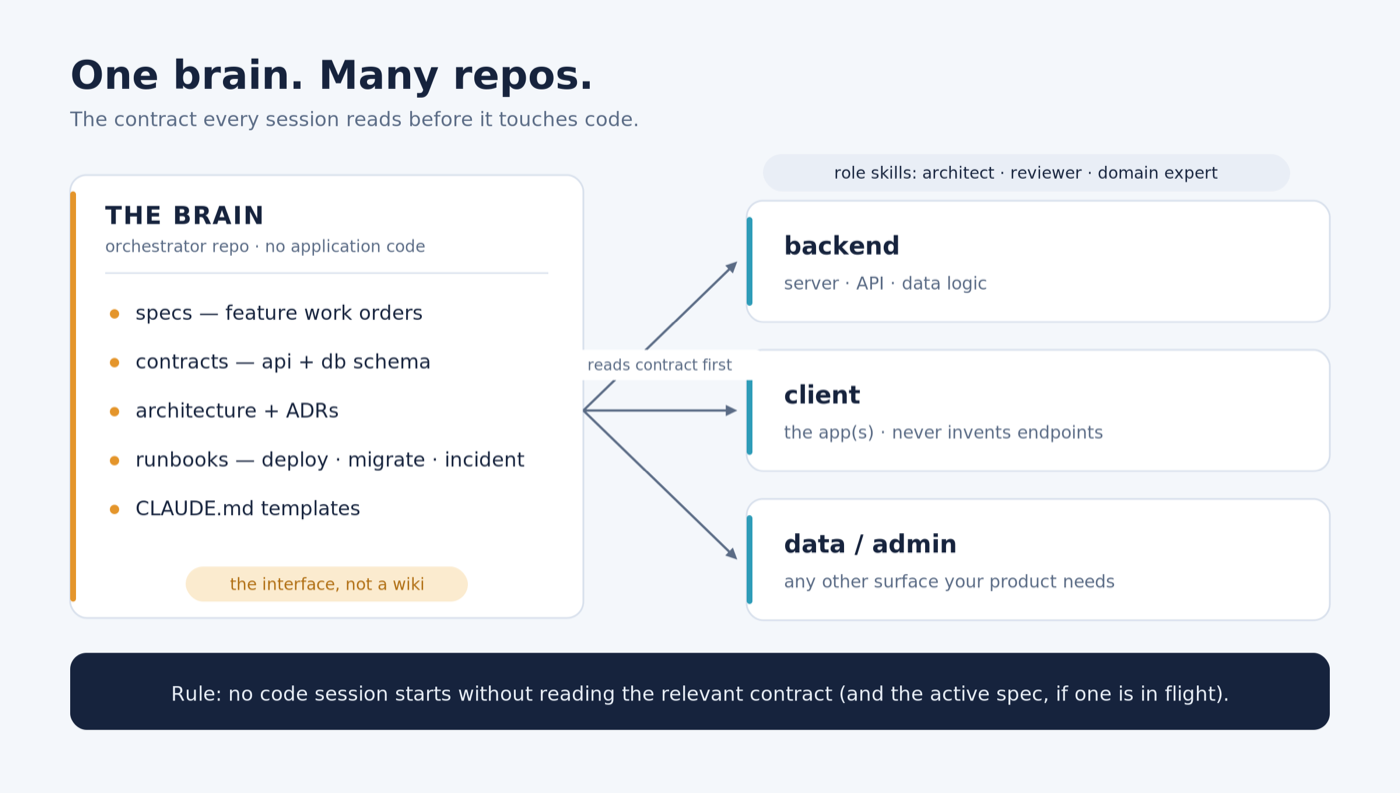 The brain and the product repos: one contract repo that every product repo reads first