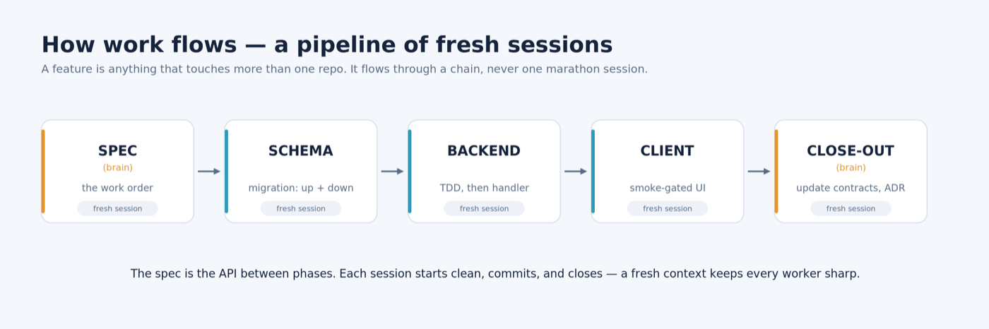 The phased pipeline: Spec, Schema, Backend, Client, Close-out — each a fresh session