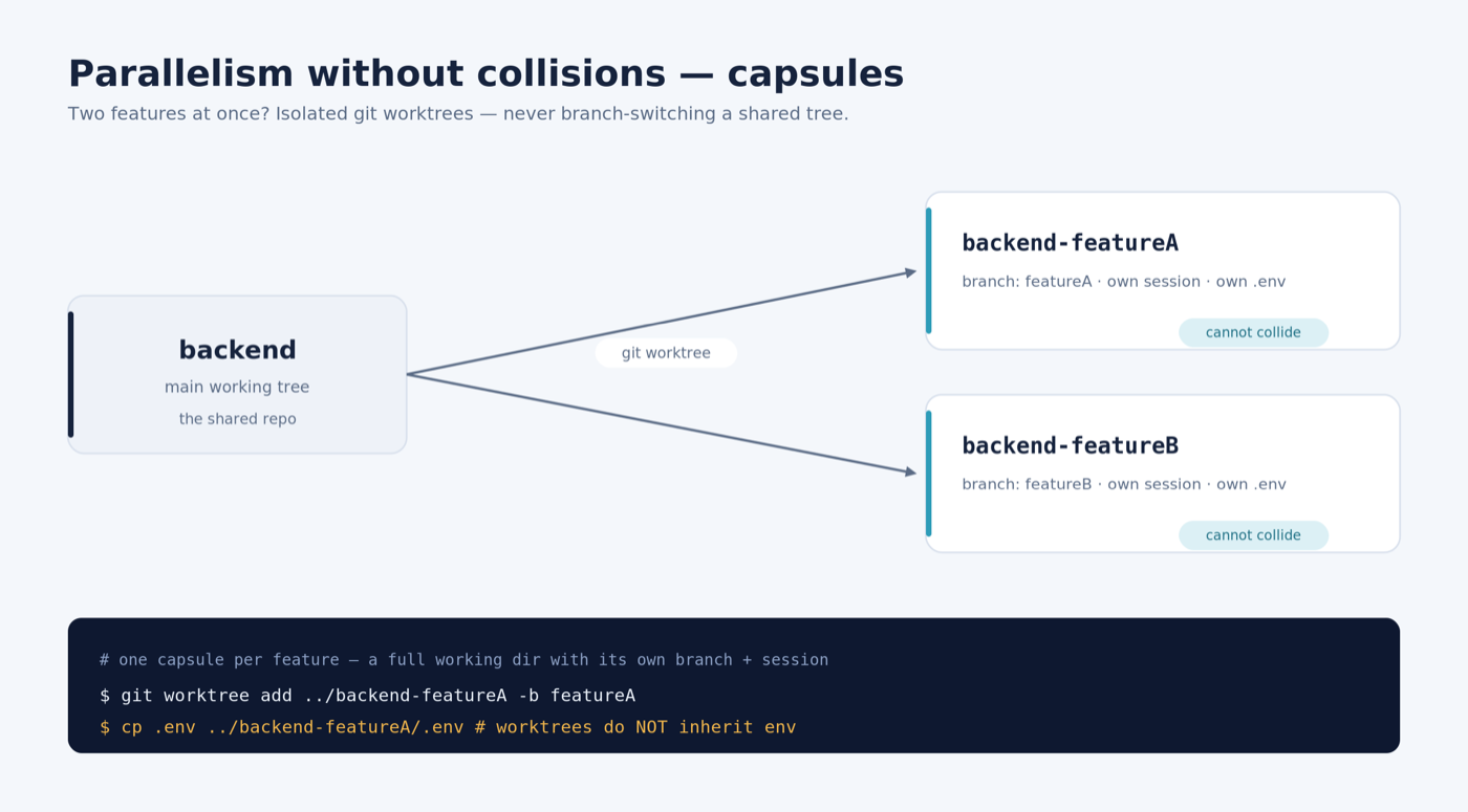 Capsules: parallel features in isolated git worktrees that cannot collide