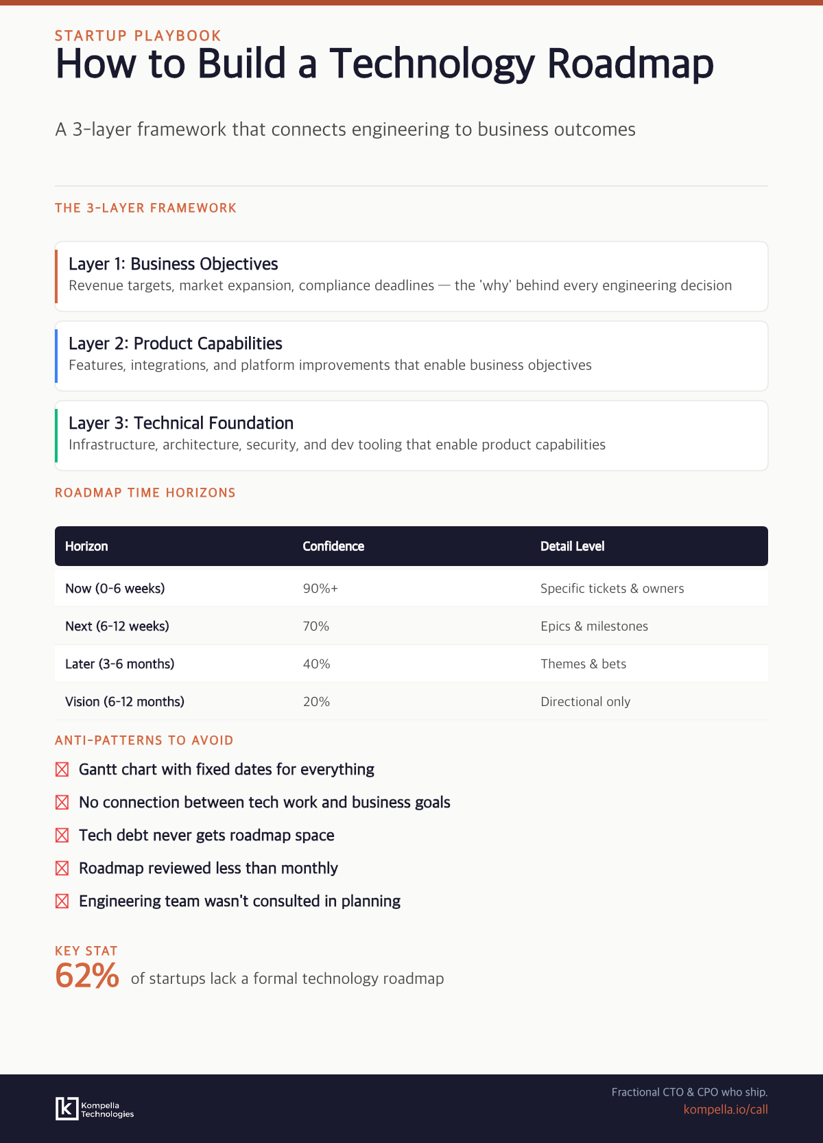 Infographic showing a 3-layer technology roadmap framework for startups