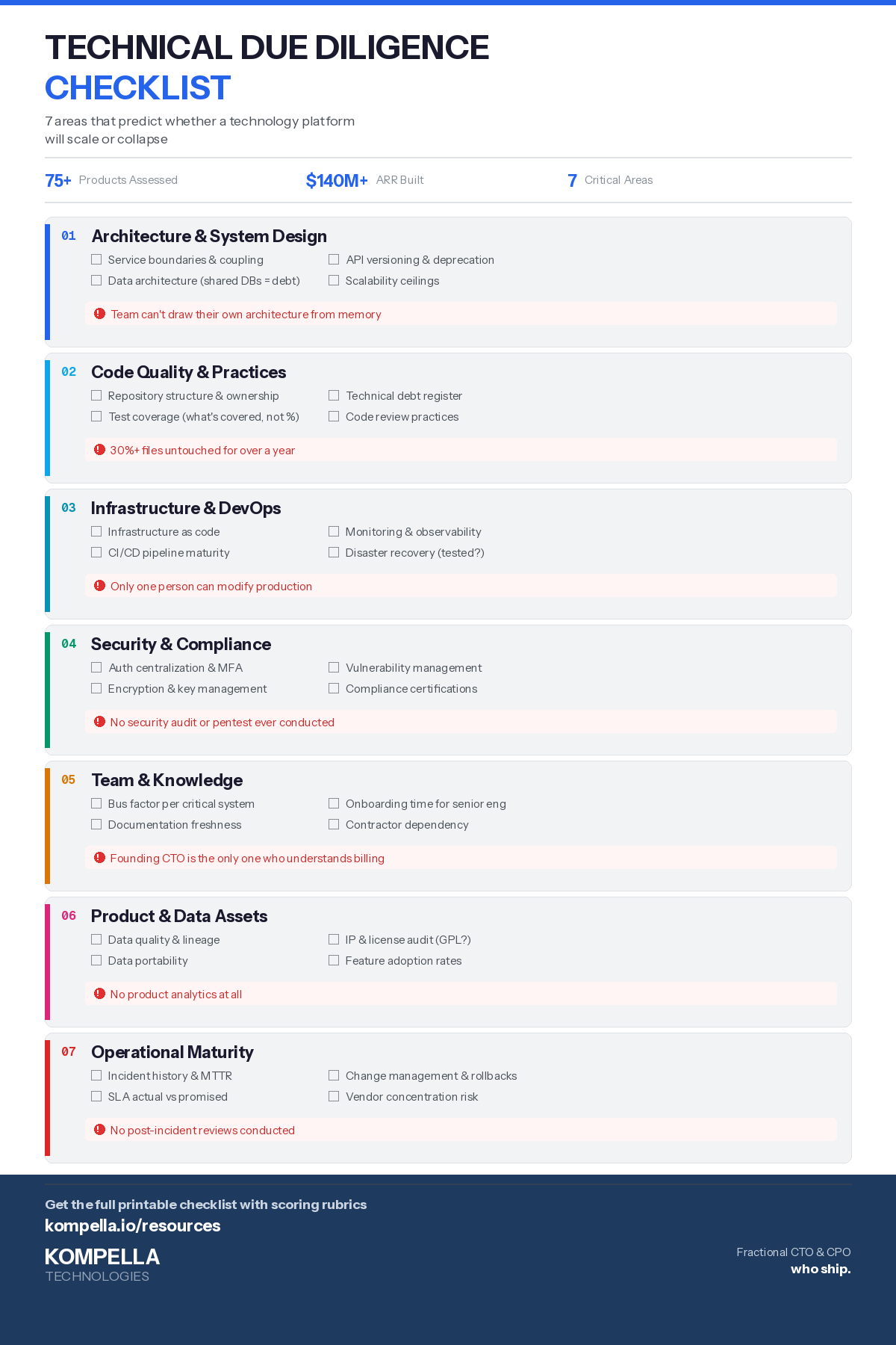 Technical Due Diligence Checklist infographic covering 7 evaluation areas: Architecture and System Design, Code Quality and Engineering Practices, Infrastructure and DevOps, Security and Compliance, Team and Knowledge Distribution, Product and Data Assets, and Operational Maturity — each with 4 key evaluation items and red flag warnings